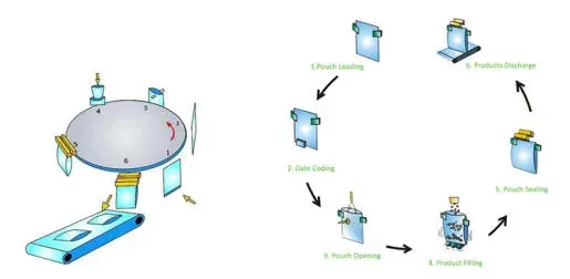 Rotary vs Horizontal, Comparison of Two Different Premade Pouch Packaging Machines